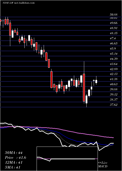  Daily chart LambWeston