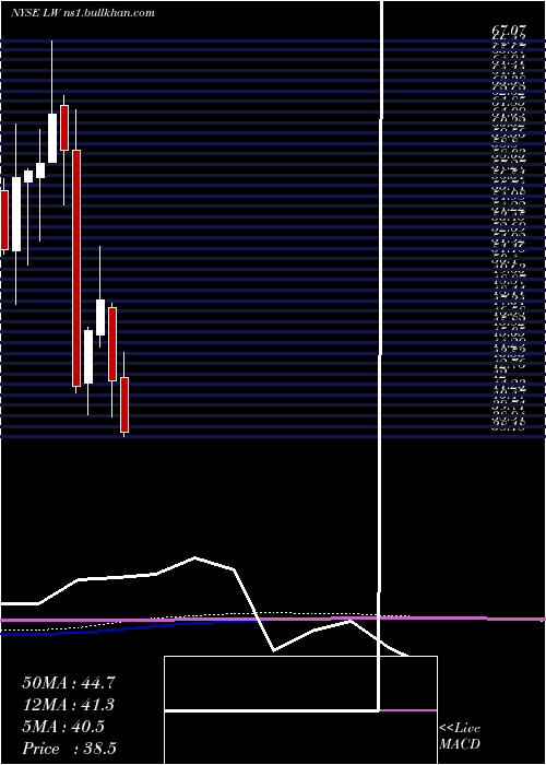  monthly chart LambWeston