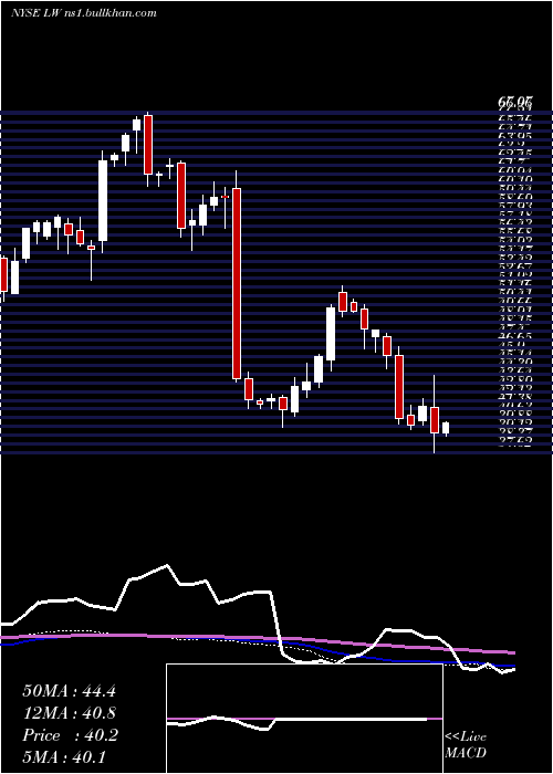  weekly chart LambWeston