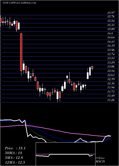  Daily chart LuxferHoldings