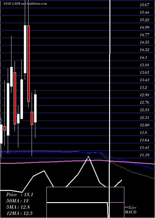  monthly chart LuxferHoldings