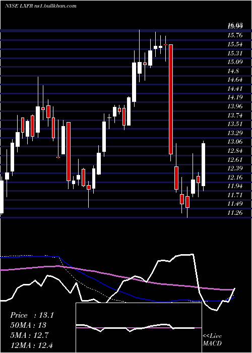  weekly chart LuxferHoldings
