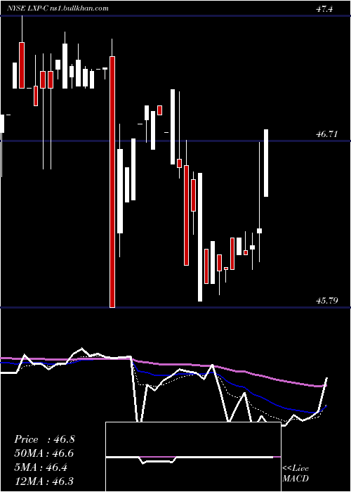  Daily chart LexingtonRealty