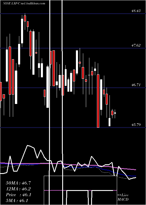  weekly chart LexingtonRealty