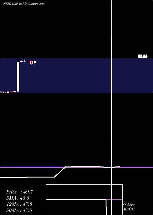  monthly chart LexingtonRealty