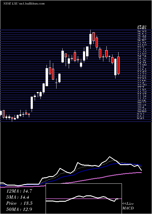  Daily chart LsbIndustries