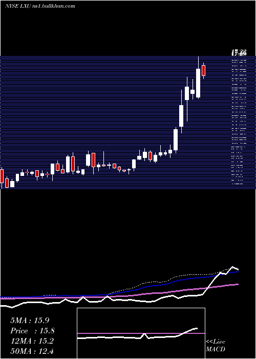  weekly chart LsbIndustries