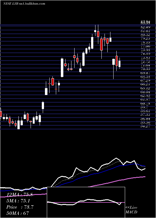  Daily chart LyondellbasellIndustries