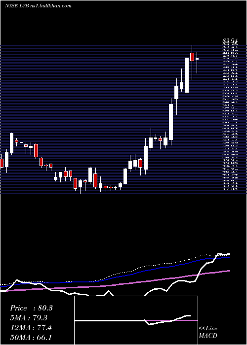  weekly chart LyondellbasellIndustries