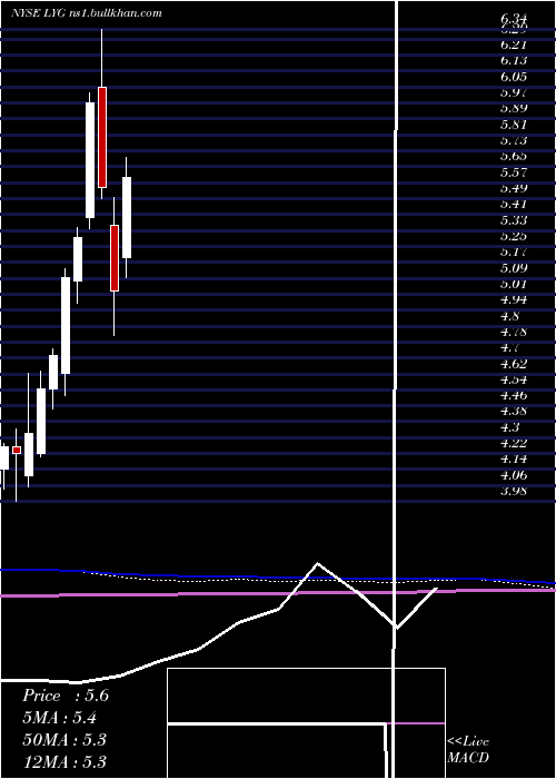  monthly chart LloydsBanking