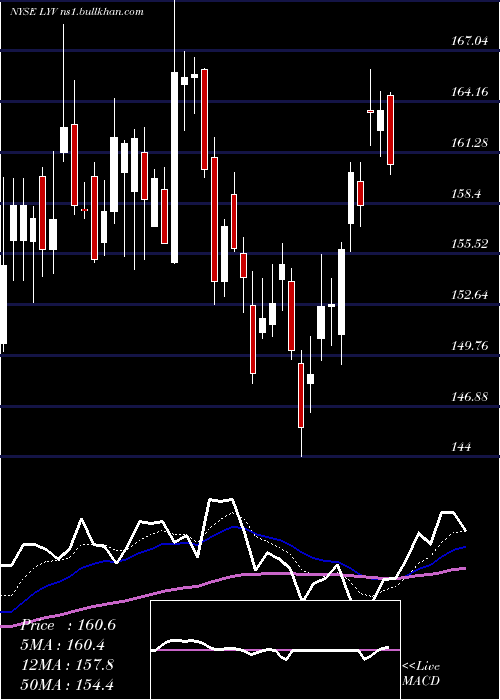  Daily chart LiveNation