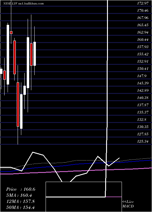 monthly chart LiveNation