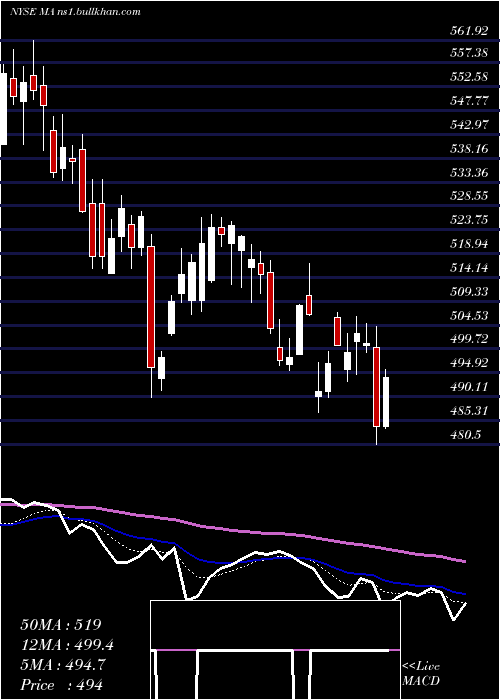  Daily chart MastercardIncorporated