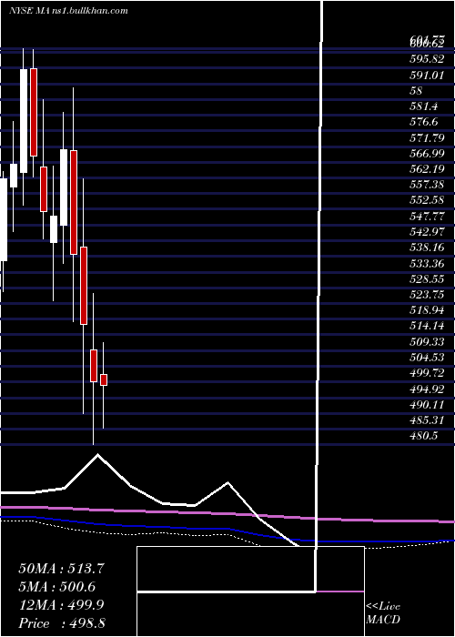  monthly chart MastercardIncorporated