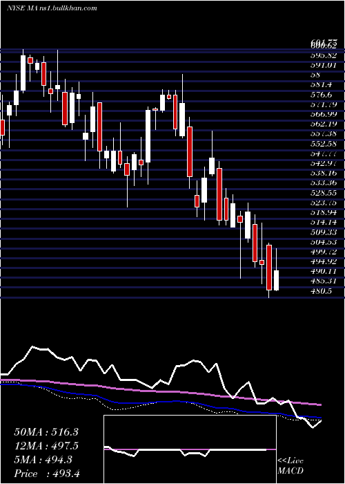  weekly chart MastercardIncorporated
