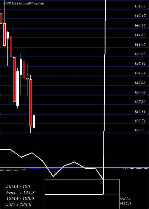  monthly chart MidAmerica