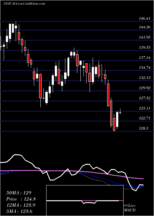  weekly chart MidAmerica