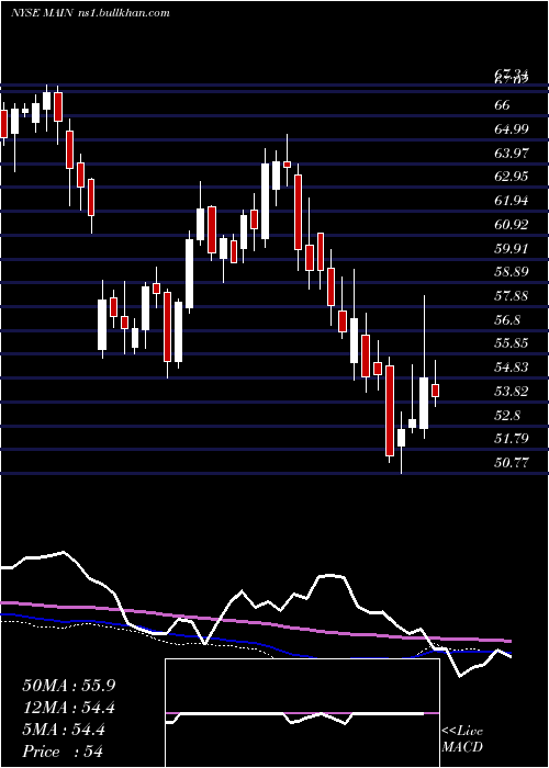  weekly chart MainStreet