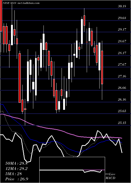 Daily chart Manpowergroup