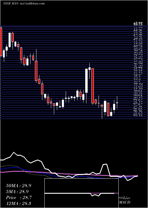 weekly chart Manpowergroup