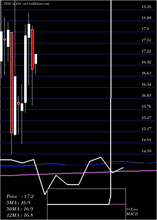  monthly chart ManchesterUnited