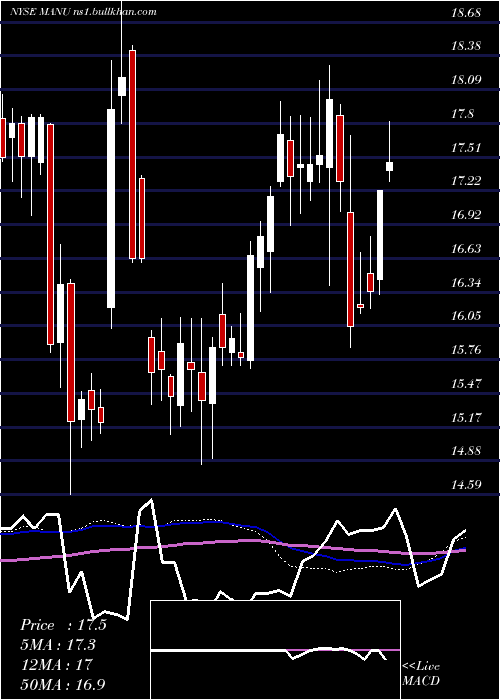  weekly chart ManchesterUnited