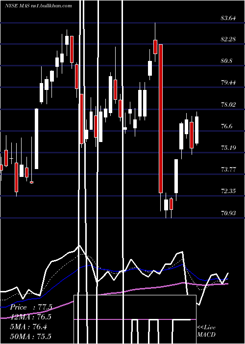  Daily chart MascoCorporation