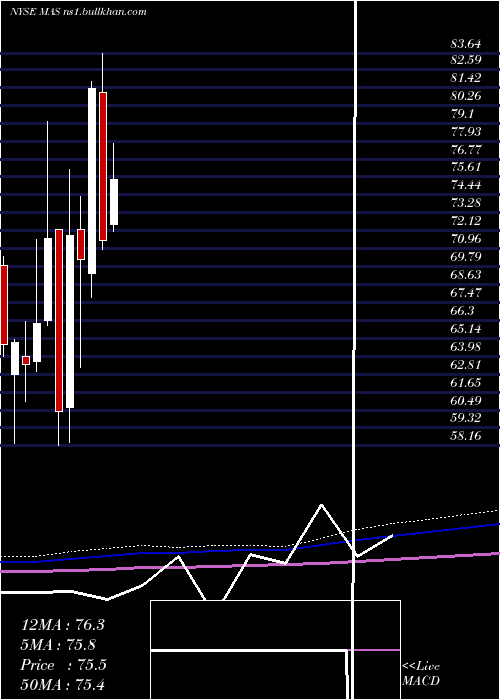  monthly chart MascoCorporation