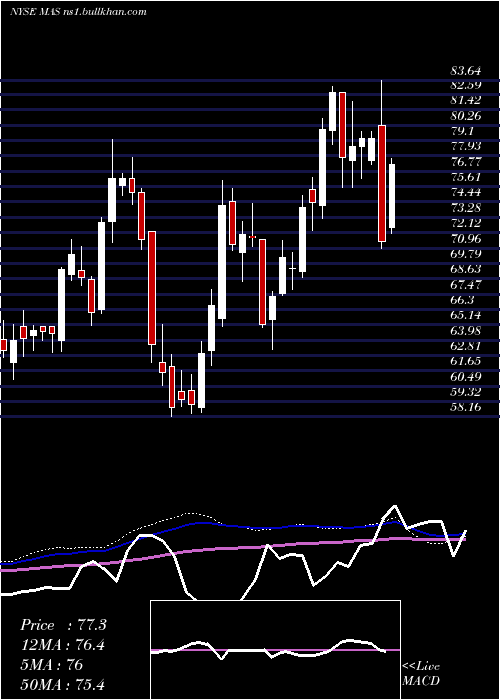  weekly chart MascoCorporation