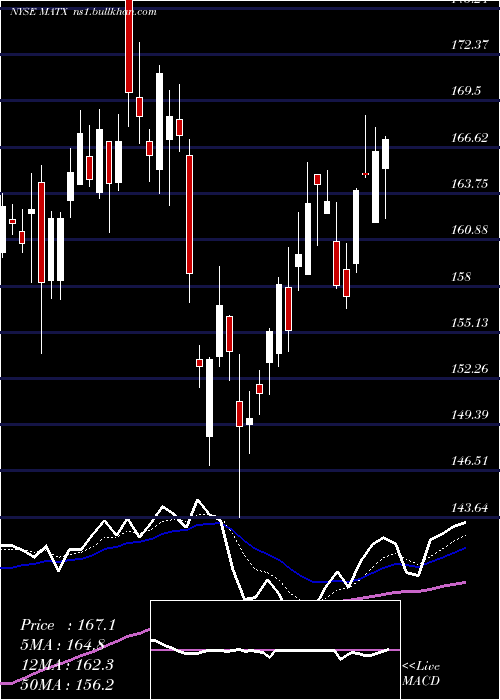  Daily chart MatsonInc