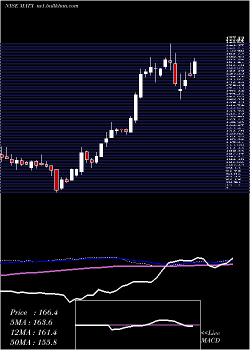  weekly chart MatsonInc