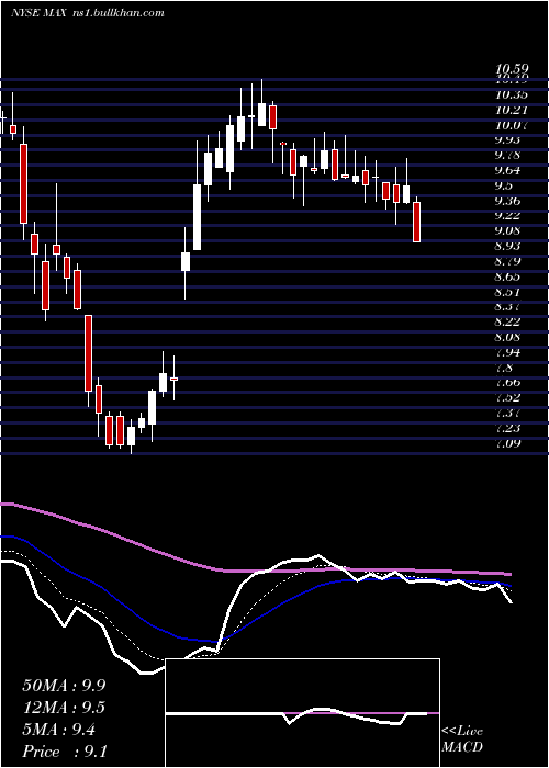  Daily chart MediaalphaInc