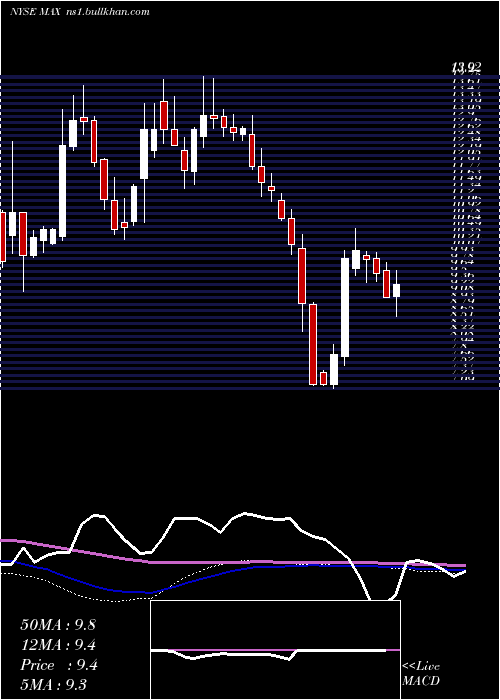  weekly chart MediaalphaInc