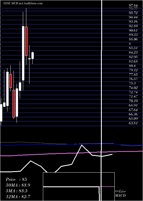  monthly chart MetropolitanBank