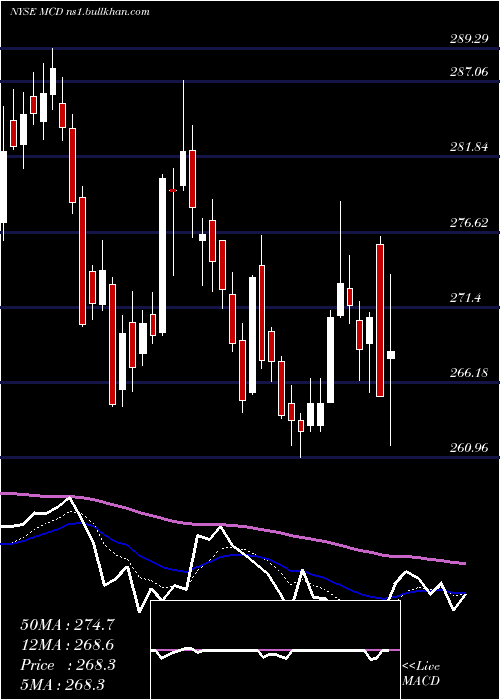  Daily chart McdonaldS