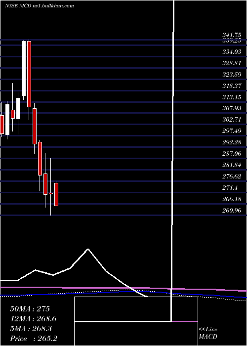  monthly chart McdonaldS