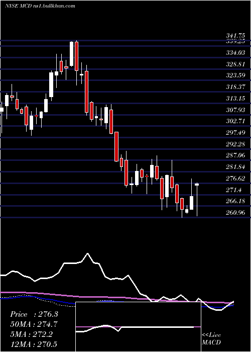  weekly chart McdonaldS