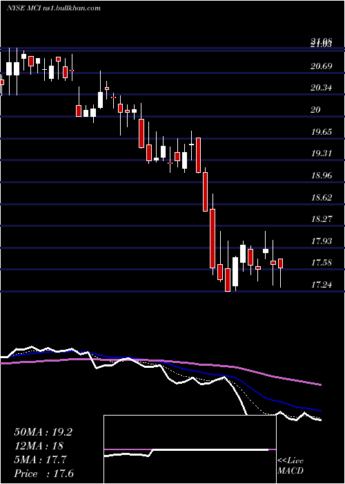  Daily chart BaringsCorporate
