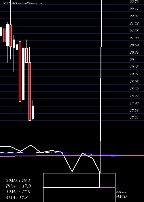  monthly chart BaringsCorporate