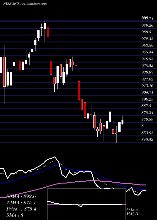  Daily chart MckessonCorporation