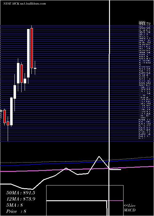  monthly chart MckessonCorporation