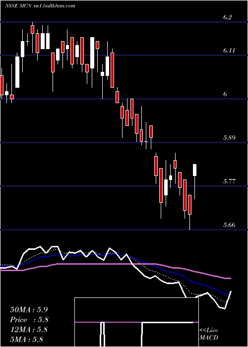  Daily chart MadisonCovered