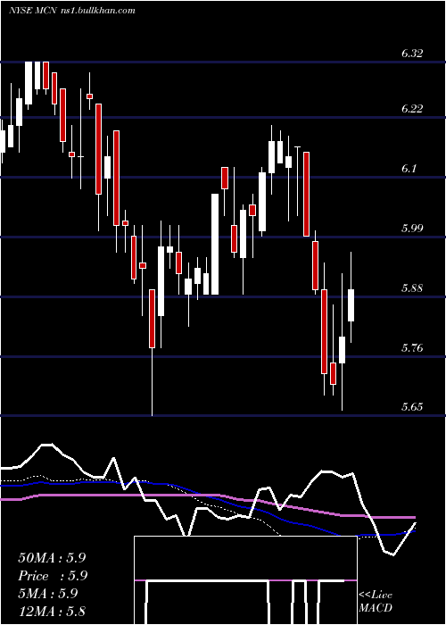  weekly chart MadisonCovered