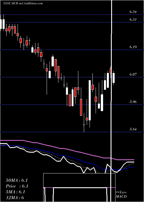  Daily chart MfsCharter