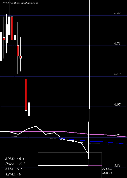  monthly chart MfsCharter