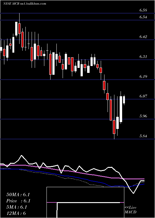 weekly chart MfsCharter