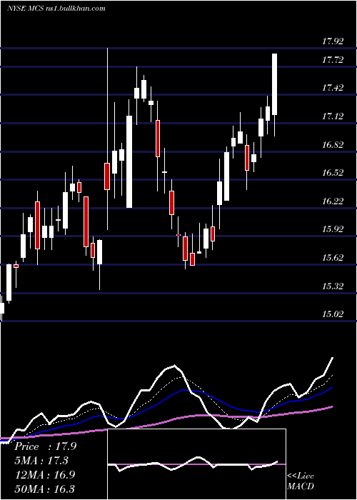  Daily chart MarcusCorporation
