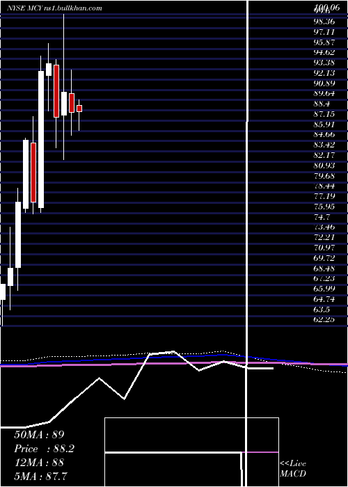  monthly chart MercuryGeneral