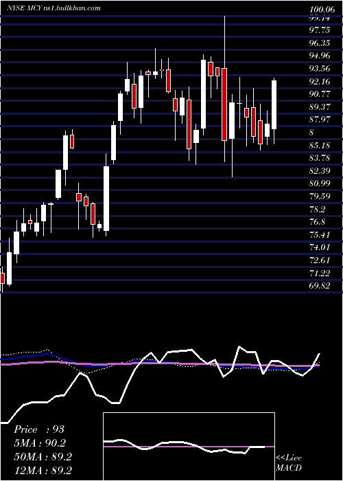  weekly chart MercuryGeneral