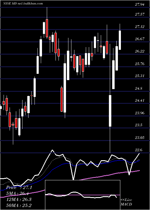  Daily chart MednaxInc